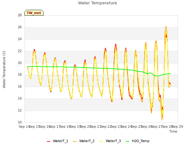 plot of Water Temperature