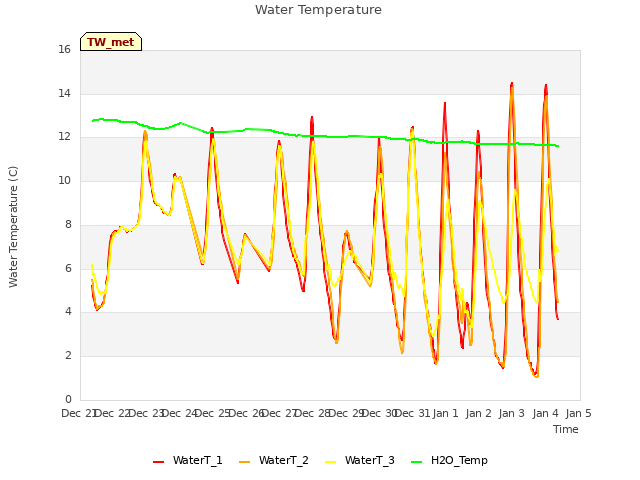 plot of Water Temperature