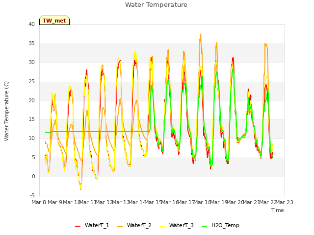 plot of Water Temperature