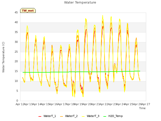 plot of Water Temperature