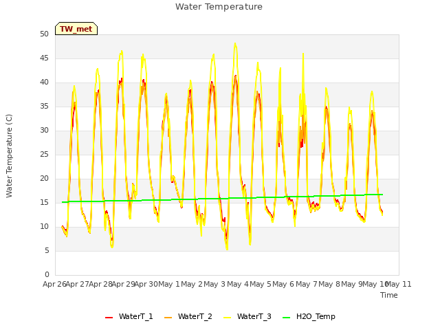 plot of Water Temperature
