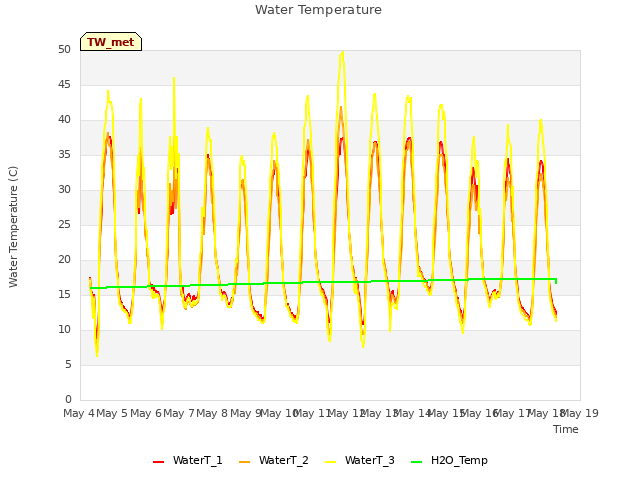 plot of Water Temperature
