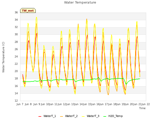 plot of Water Temperature