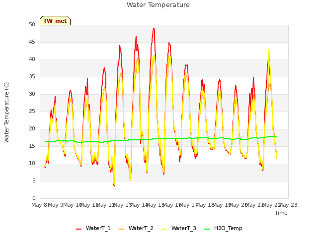 plot of Water Temperature