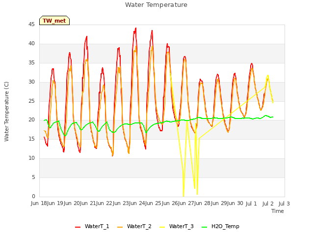plot of Water Temperature