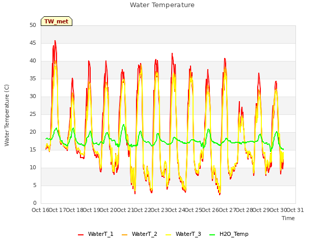 plot of Water Temperature