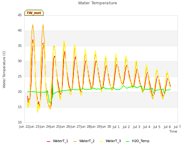 plot of Water Temperature