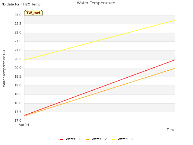 Explore the graph:Water Temperature in a new window