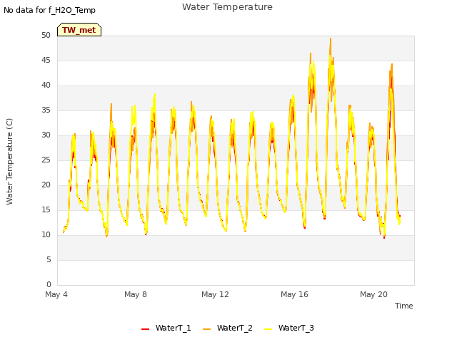 Explore the graph:Water Temperature in a new window