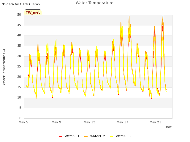 Explore the graph:Water Temperature in a new window