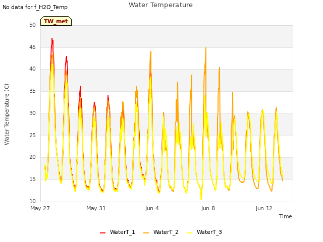 Explore the graph:Water Temperature in a new window