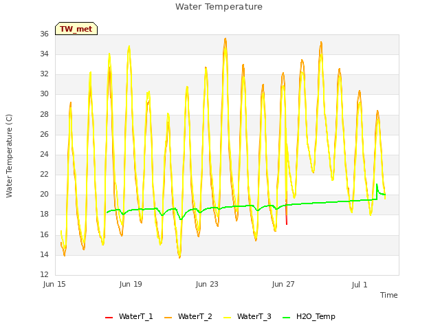 Explore the graph:Water Temperature in a new window