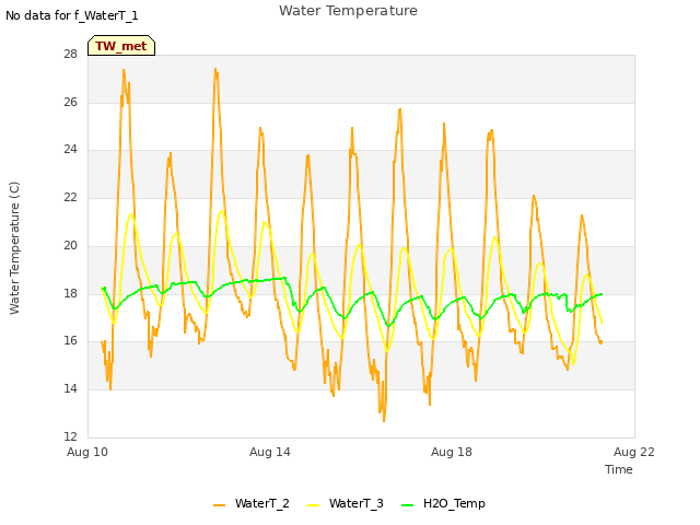 Explore the graph:Water Temperature in a new window