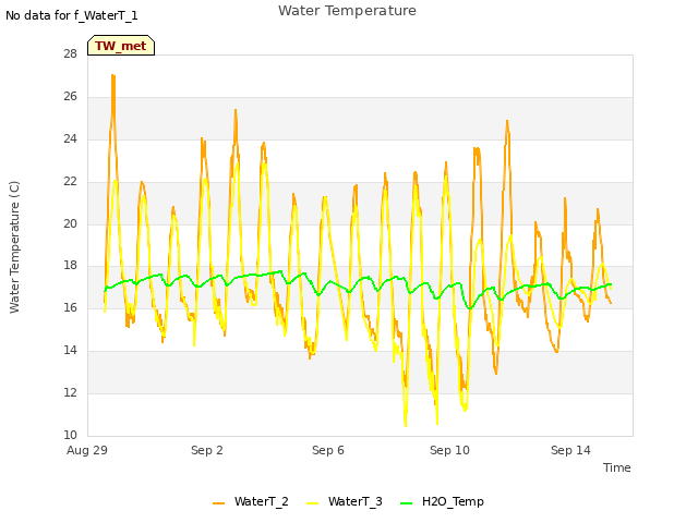 Explore the graph:Water Temperature in a new window