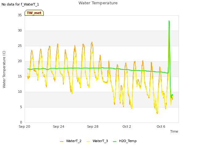 Explore the graph:Water Temperature in a new window