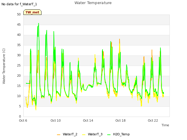 Explore the graph:Water Temperature in a new window