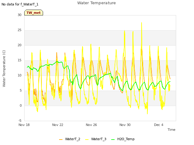 Explore the graph:Water Temperature in a new window