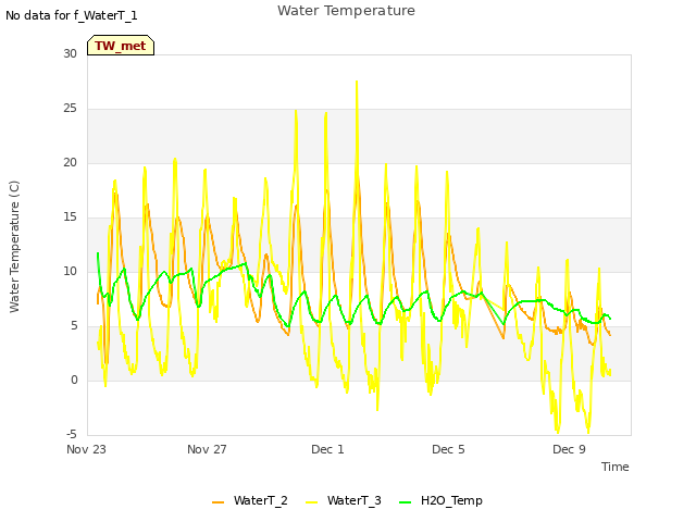 Explore the graph:Water Temperature in a new window
