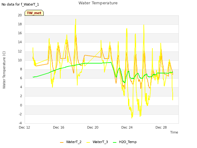 Explore the graph:Water Temperature in a new window