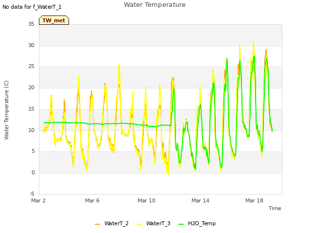Explore the graph:Water Temperature in a new window