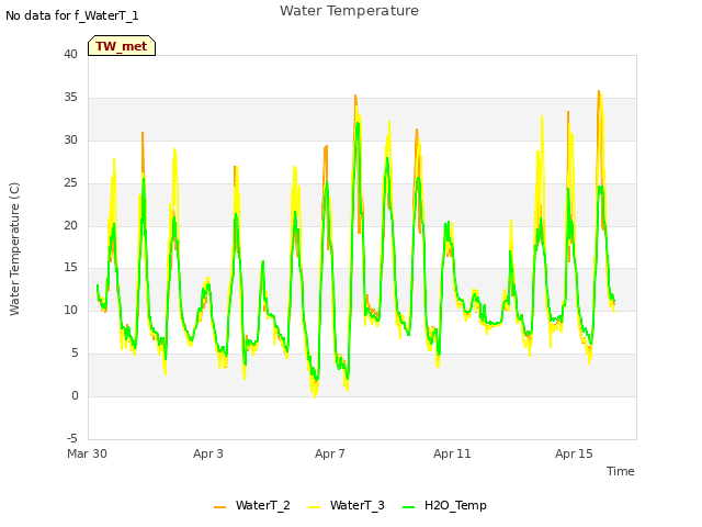 Explore the graph:Water Temperature in a new window