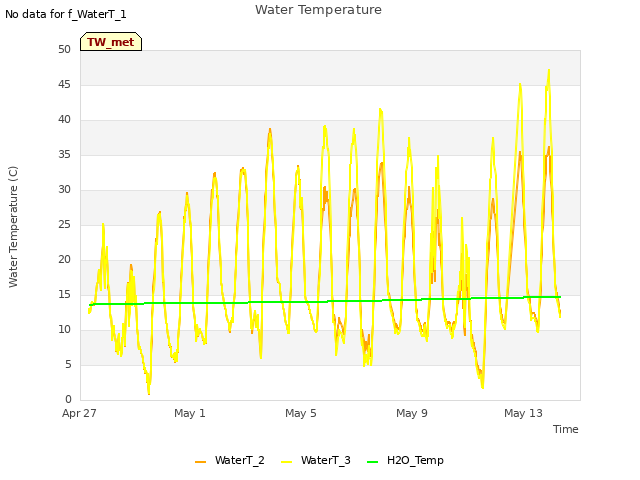 Explore the graph:Water Temperature in a new window