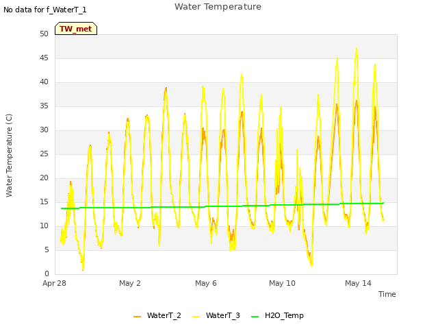 Explore the graph:Water Temperature in a new window