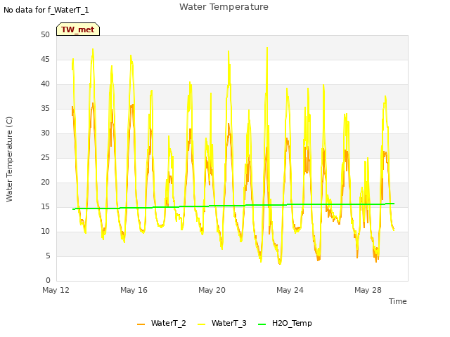 Explore the graph:Water Temperature in a new window