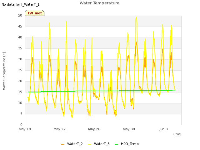 Explore the graph:Water Temperature in a new window