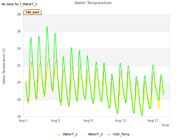Explore the graph:Water Temperature in a new window
