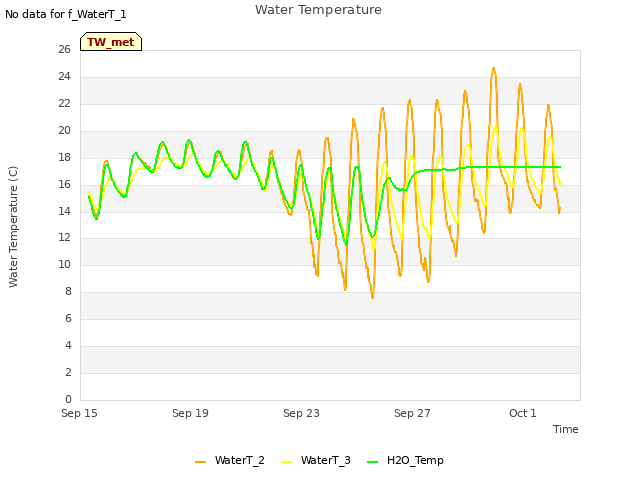 Explore the graph:Water Temperature in a new window