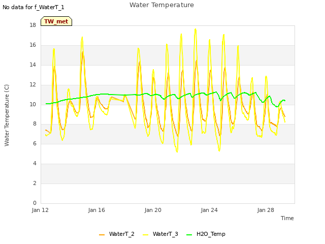 Explore the graph:Water Temperature in a new window