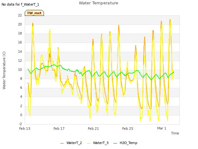 Explore the graph:Water Temperature in a new window