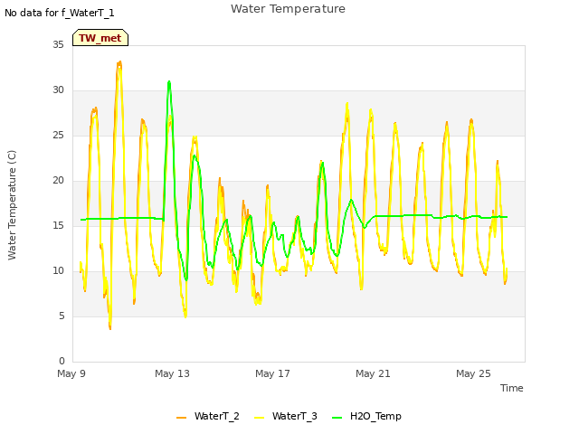 Explore the graph:Water Temperature in a new window
