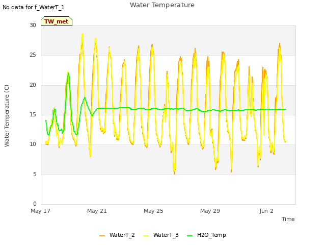 Explore the graph:Water Temperature in a new window