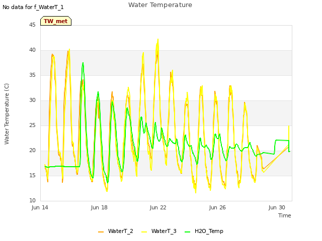 Explore the graph:Water Temperature in a new window
