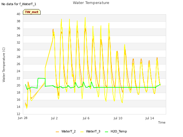Explore the graph:Water Temperature in a new window