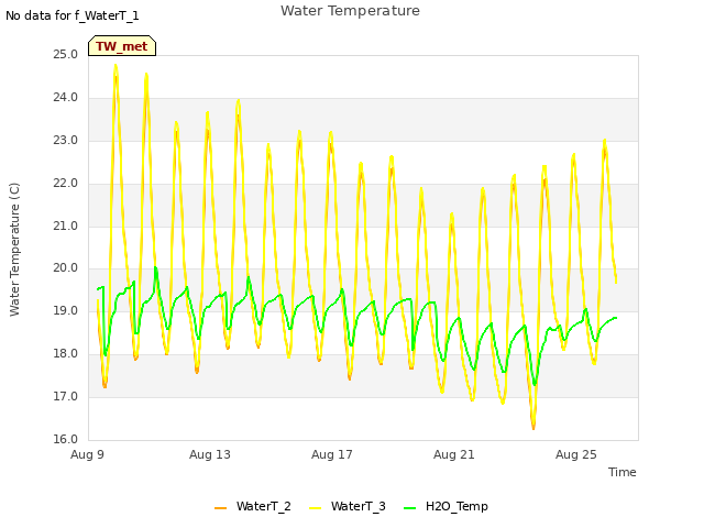 Explore the graph:Water Temperature in a new window