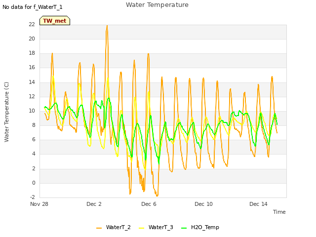 Explore the graph:Water Temperature in a new window