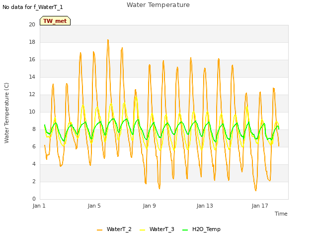 Explore the graph:Water Temperature in a new window