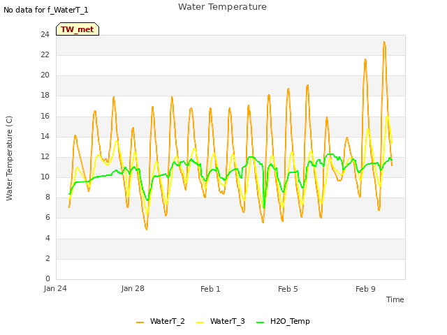 Explore the graph:Water Temperature in a new window