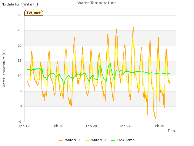 Explore the graph:Water Temperature in a new window