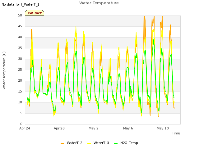 Explore the graph:Water Temperature in a new window