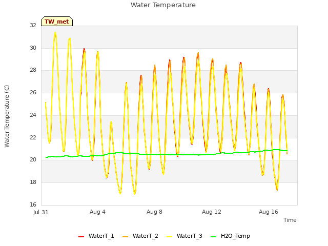 Explore the graph:Water Temperature in a new window