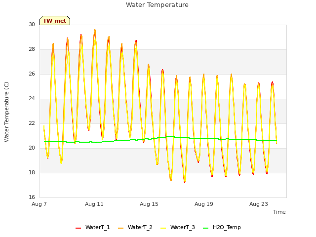 Explore the graph:Water Temperature in a new window