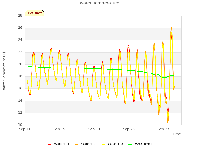 Explore the graph:Water Temperature in a new window