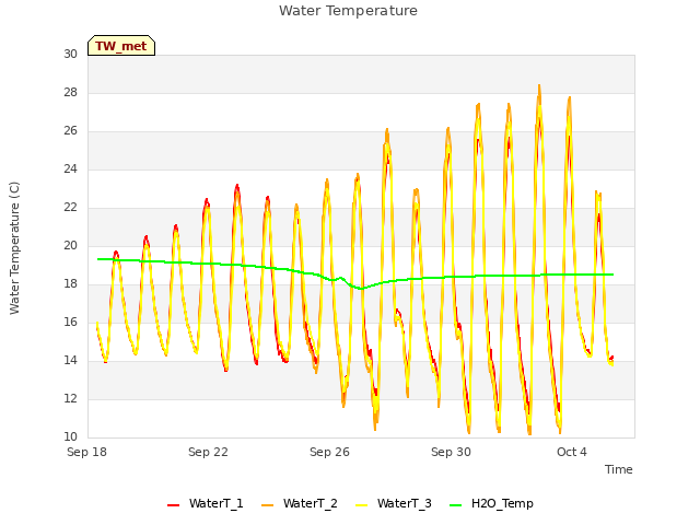 Explore the graph:Water Temperature in a new window