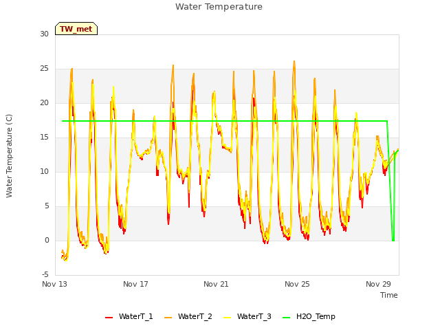 Explore the graph:Water Temperature in a new window