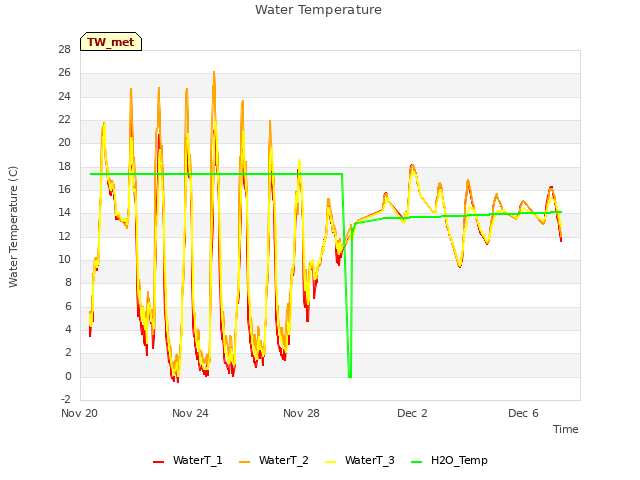 Explore the graph:Water Temperature in a new window
