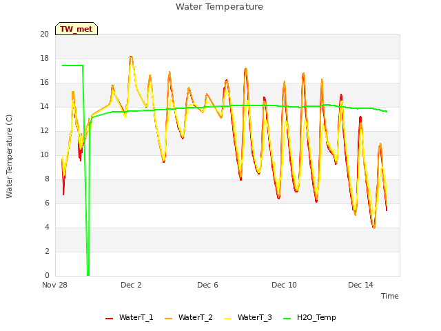 Explore the graph:Water Temperature in a new window